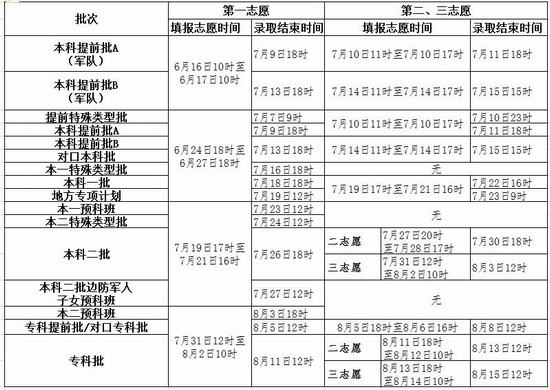 2017年河北省填報志愿和錄取的時間安排