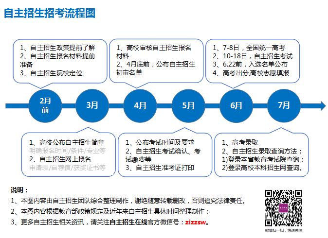 2019年自主招生報考流程圖