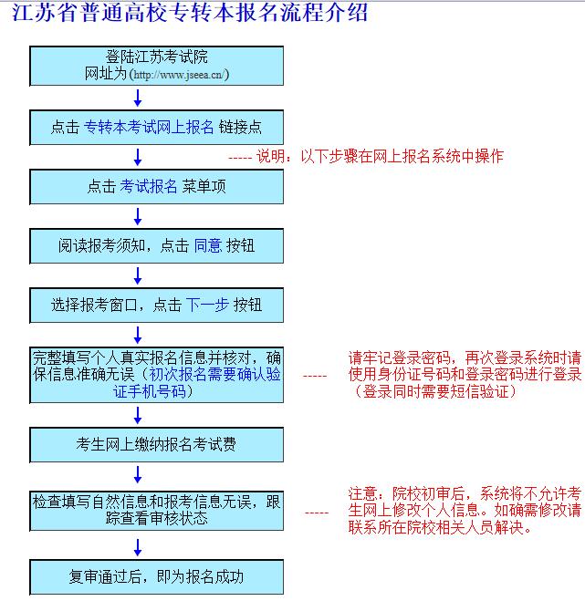 江蘇2019年普通高校專轉本報名流程