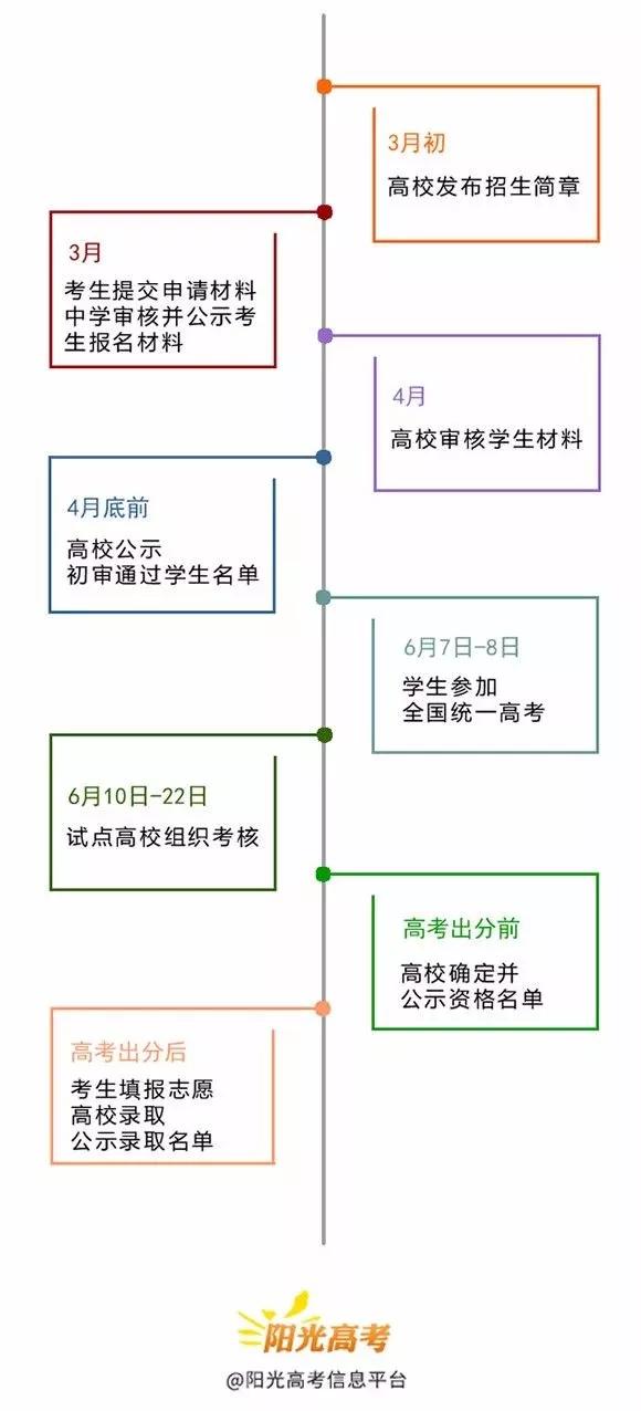 圖解2019年自主招生進程