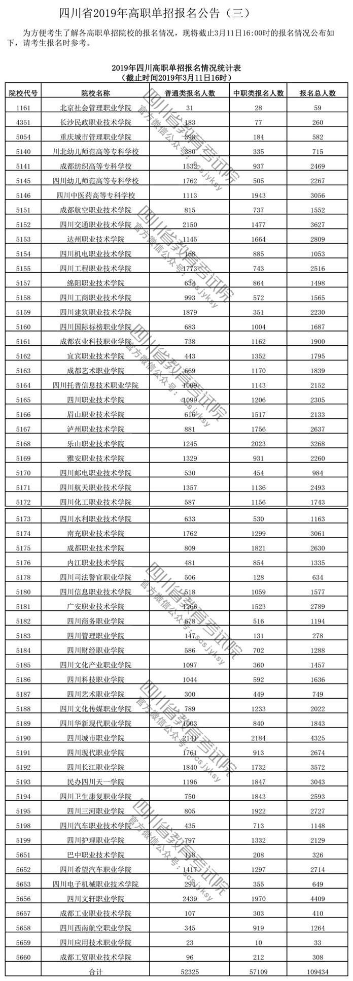 2019年四川高職單招報(bào)名人數(shù)統(tǒng)計(jì) 