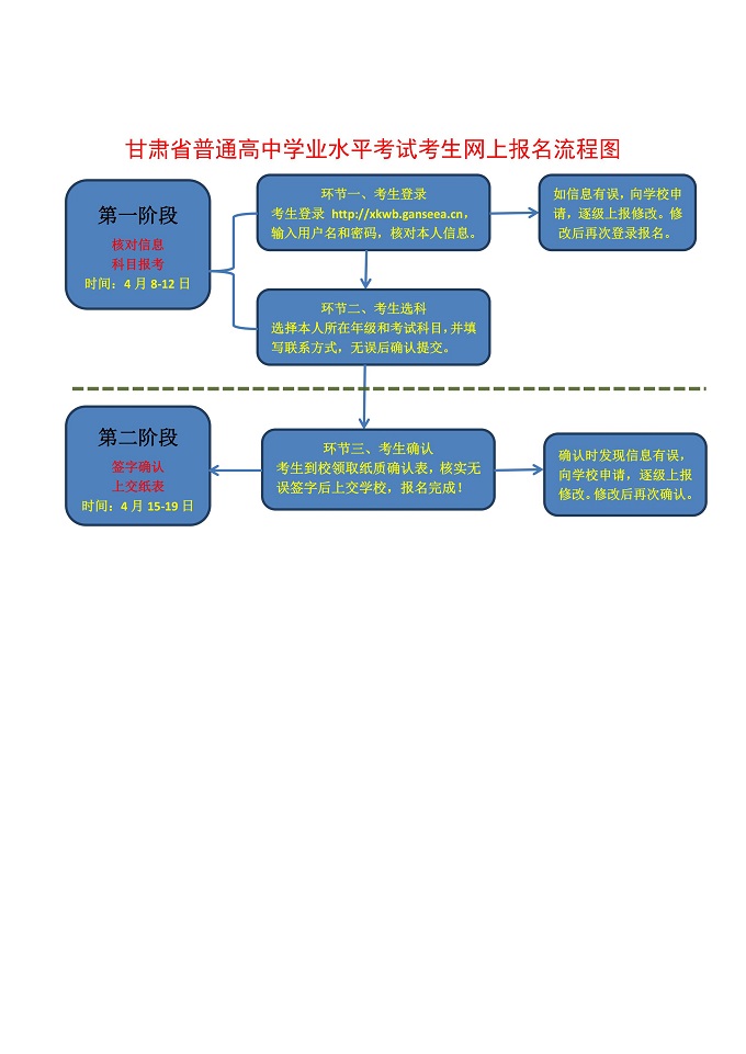 2019年甘肅高中學(xué)業(yè)水平考試考生報(bào)名流程圖