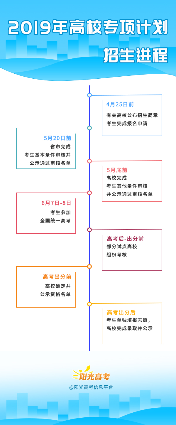 【高考】2019年高校專項計劃招生進程