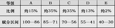 具體等級比例和賦分區間