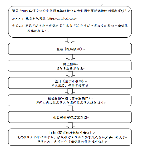 2019年遼寧省公安普通高等院校公安專業(yè)招生面試體檢體測網(wǎng)上報名流程圖