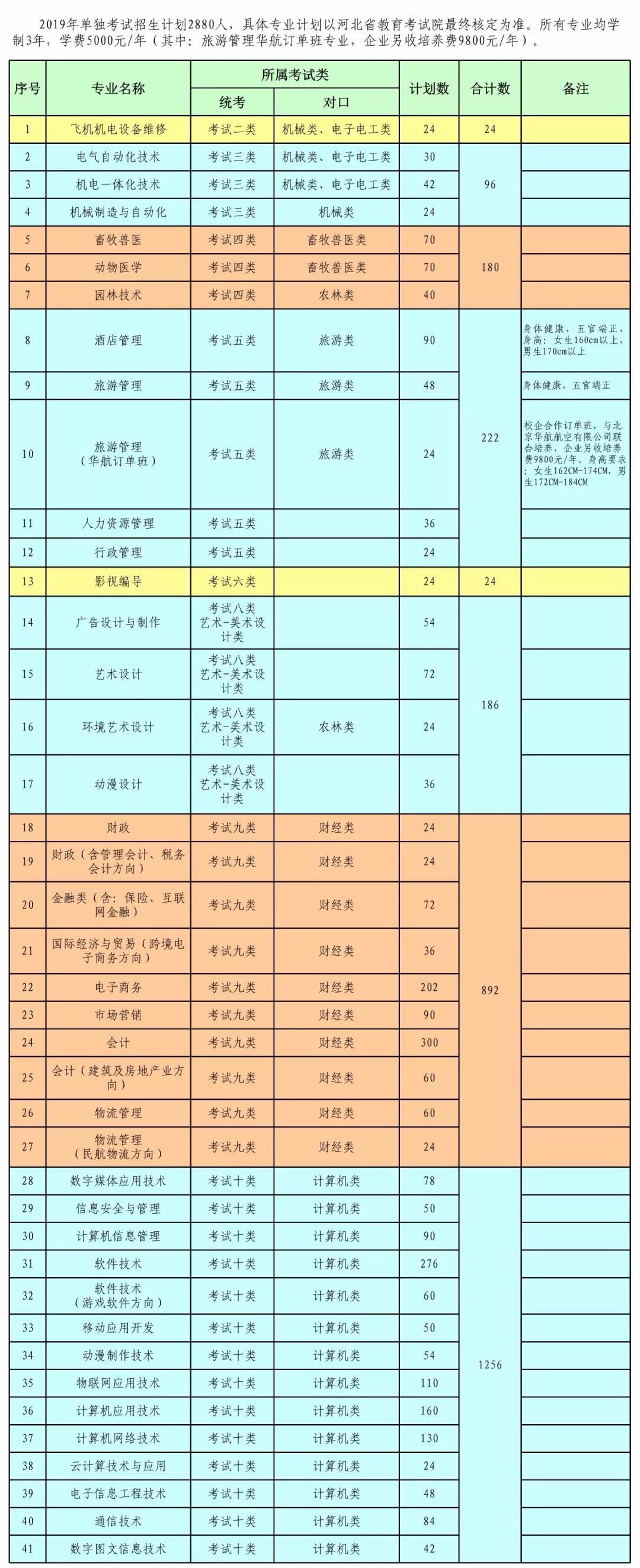 石家莊信息工程職業(yè)學院2019年單招招生簡章